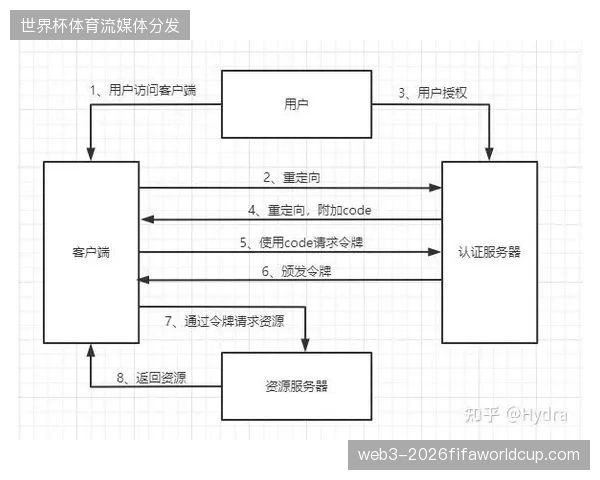 大规模多机位协同转播中OAuth2.0协议替代了落后的静态授权令牌 大规模多机位协同转播中OAuth2.0协议替代了落后的静态授权令牌